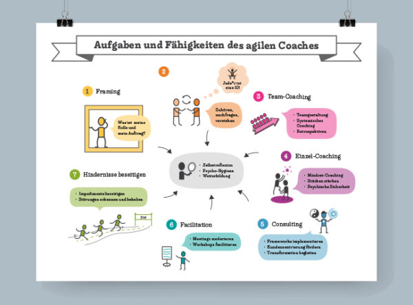 Aufgaben und Fähigkeiten agiler Coaches, Plakat, Banner, Metawand, Grafikerin, Pankow